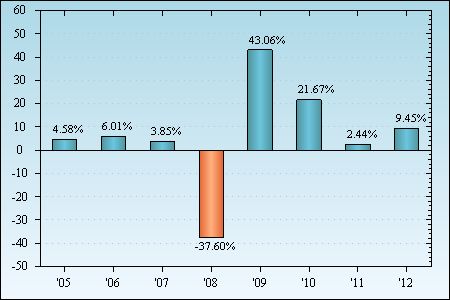 Bar Chart