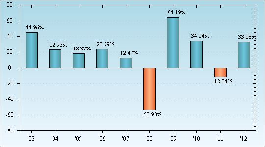 Bar Chart