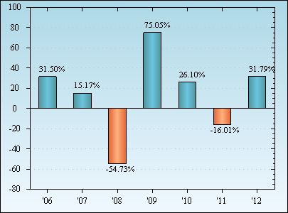 Bar Chart