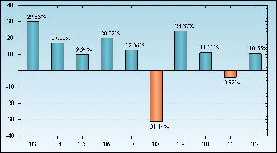 Bar Chart