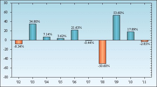 Bar Chart