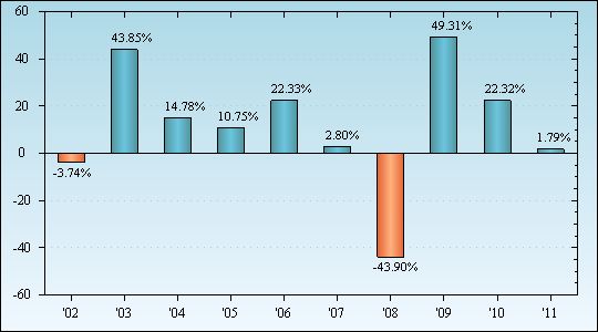 Bar Chart