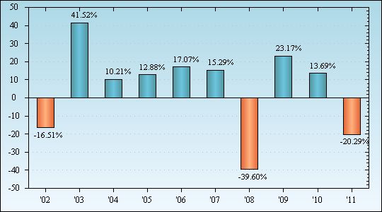 Bar Chart