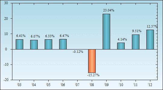 Bar Chart