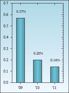 Bar Chart