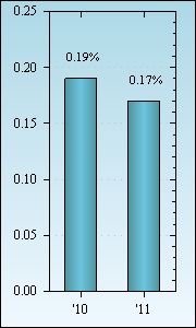 Bar Chart