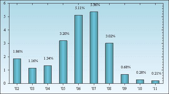 Bar Chart