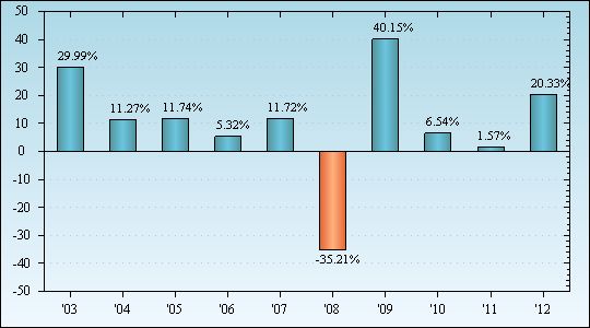 Bar Chart