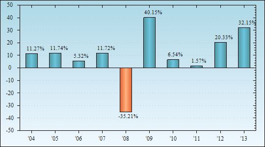 Bar Chart