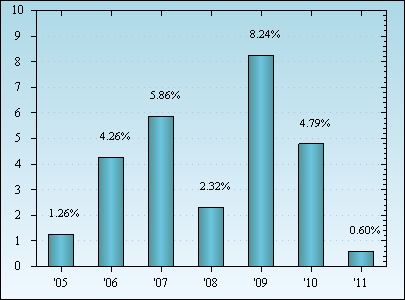 Bar Chart