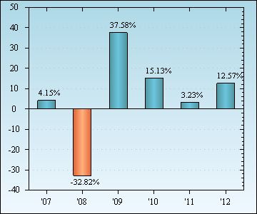 Bar Chart