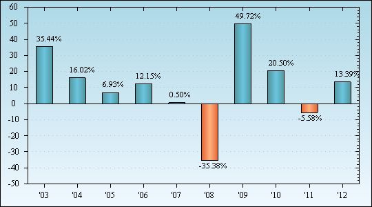 Bar Chart