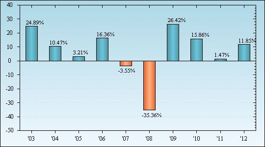 Bar Chart