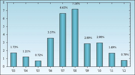 Bar Chart