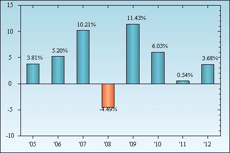 Bar Chart