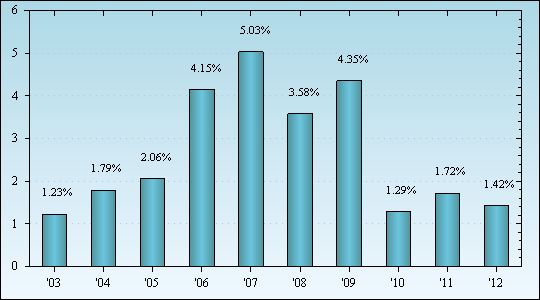 Bar Chart