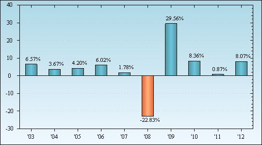 Bar Chart