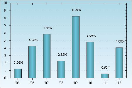 Bar Chart