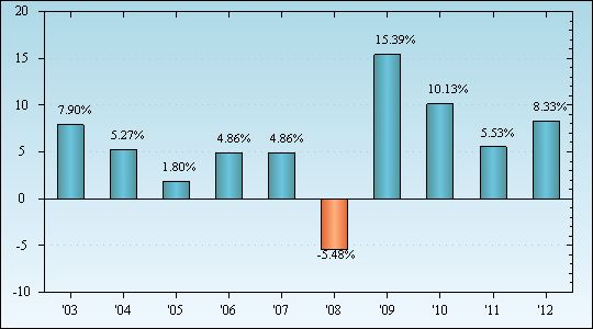 Bar Chart