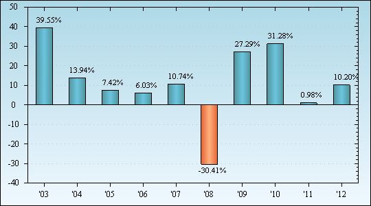 Bar Chart