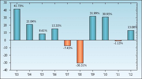 Bar Chart