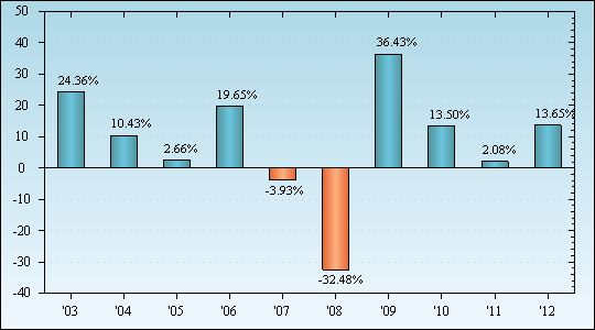 Bar Chart