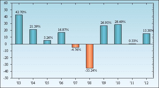 Bar Chart