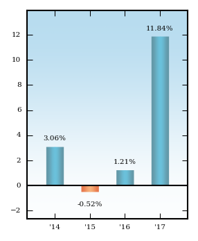 Bar Chart