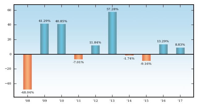 Bar Chart