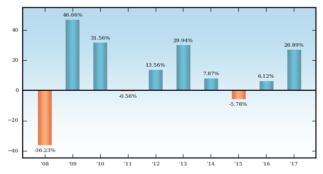 Bar Chart