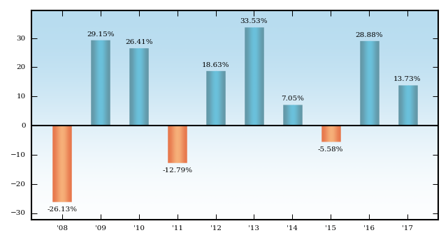 Bar Chart