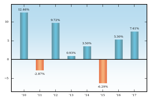 Bar Chart