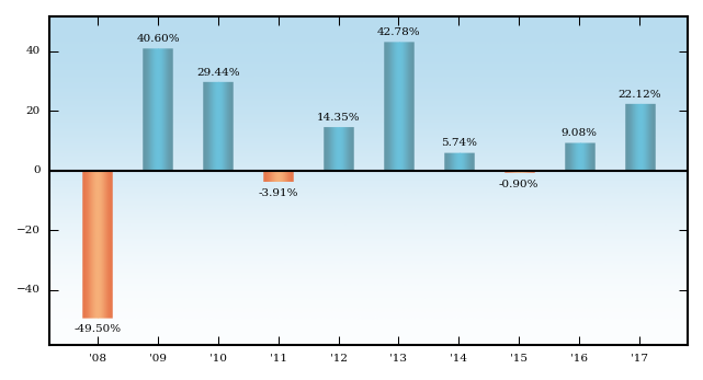 Bar Chart