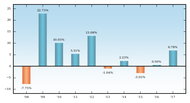 Bar Chart