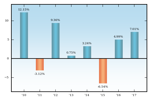 Bar Chart