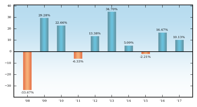 Bar Chart