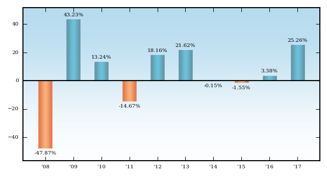 Bar Chart