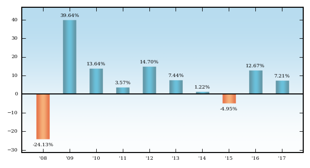 Bar Chart