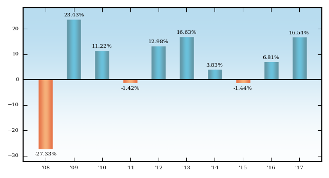 Bar Chart