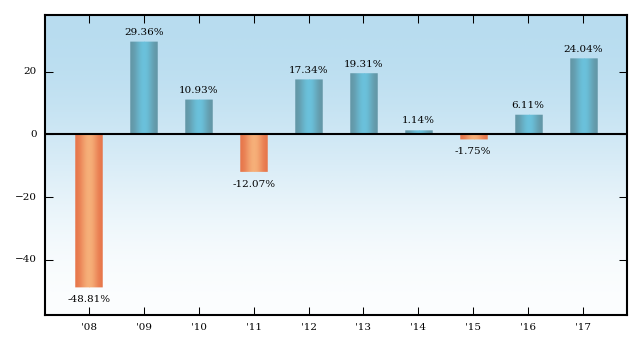 Bar Chart