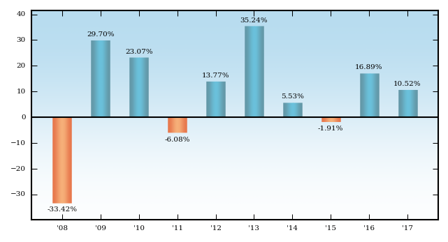 Bar Chart