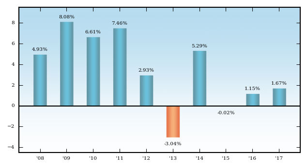 Bar Chart