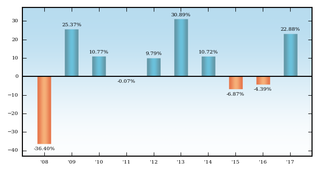 Bar Chart