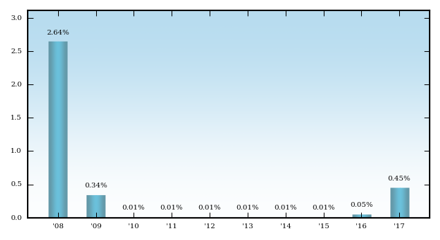 Bar Chart