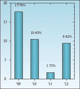 Bar Chart