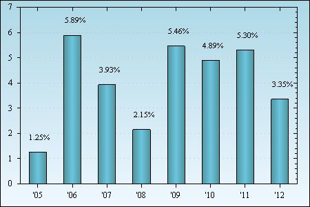 Bar Chart