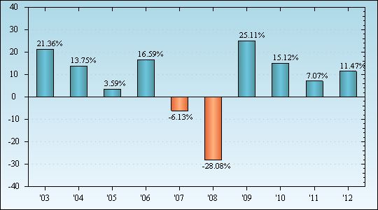 Bar Chart