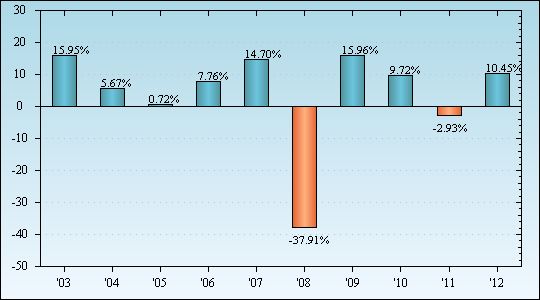 Bar Chart