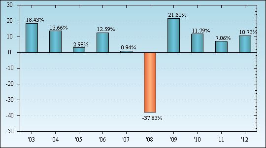 Bar Chart