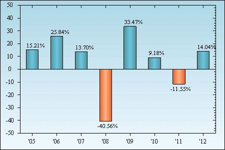 Bar Chart